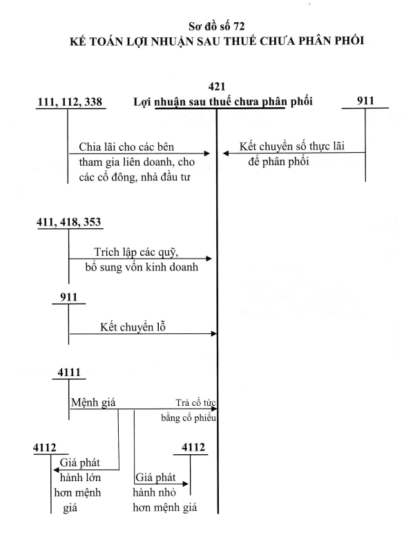 Lợi nhuận chưa PP là gì?