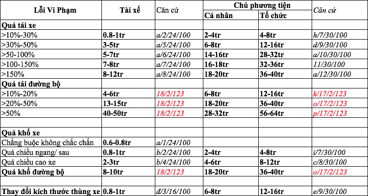 Lỗi Quá Khổ Chiều Dài Phạt Bao Nhiêu?