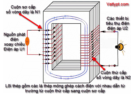 Cấu tạo của máy biến thế lớp 9 Gallery 1