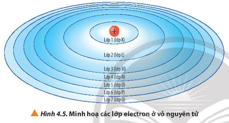 Lớp electron gần hạt nhân nguyên tử nhất kí hiệu là gì?