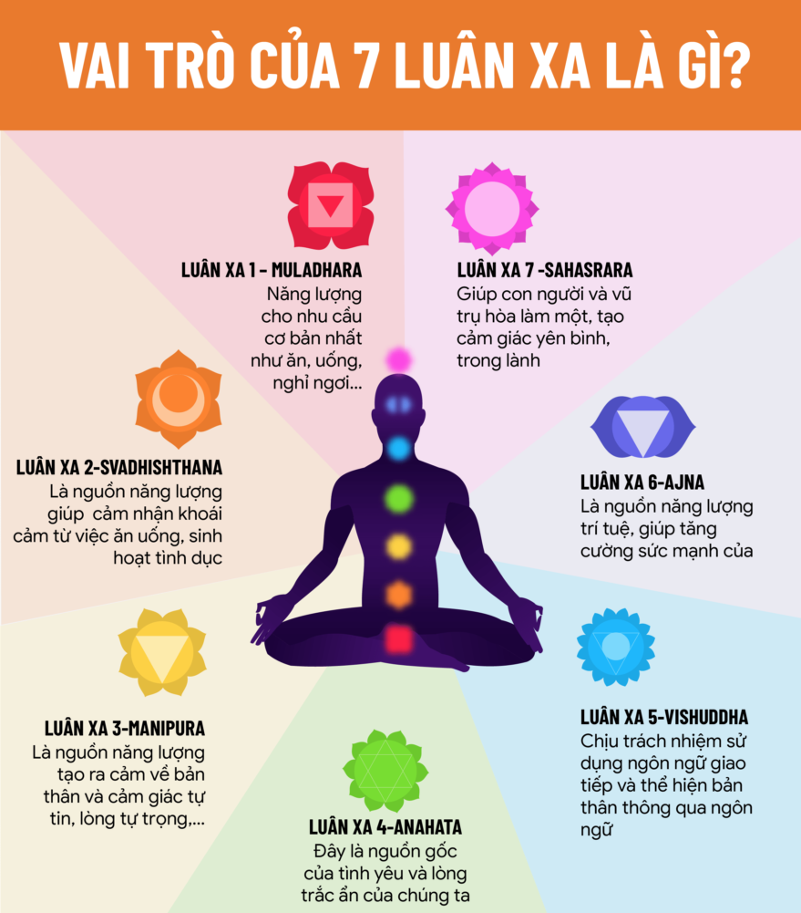 7 Luân Xa Của Con Người: Hướng Dẫn Hoàn Chỉnh Gallery 1
