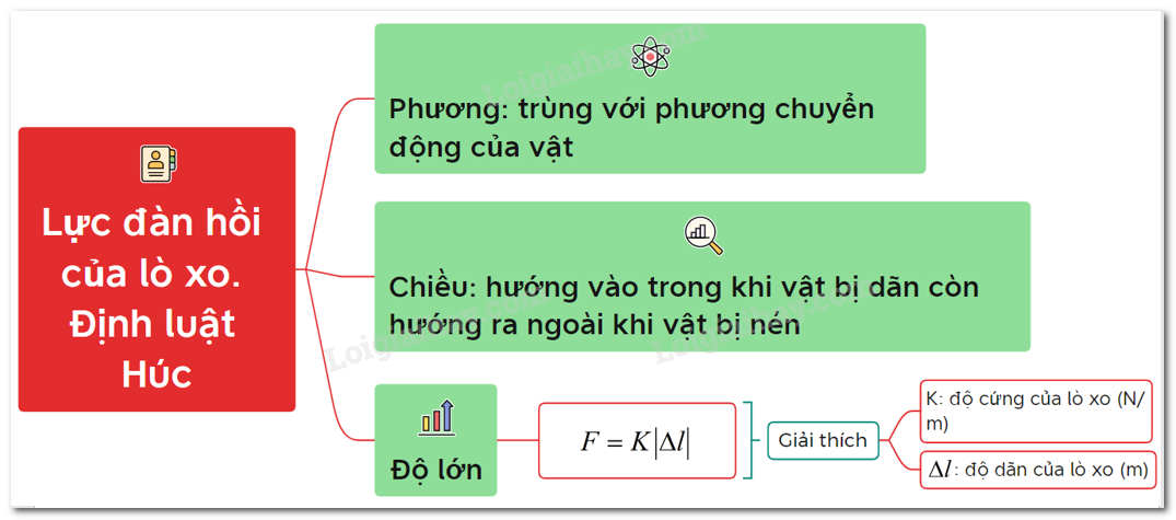 Lực Đàn Hồi