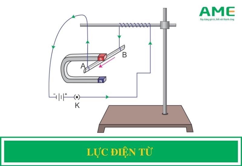 Lực Điện Từ Là Gì?