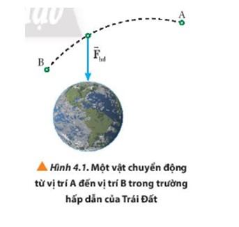 Lực mà Trái Đất tác dụng lên vật
