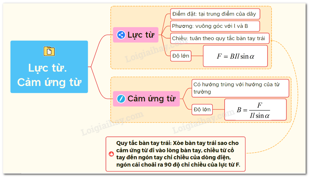 Lực Từ Là Gì Lớp 11?
