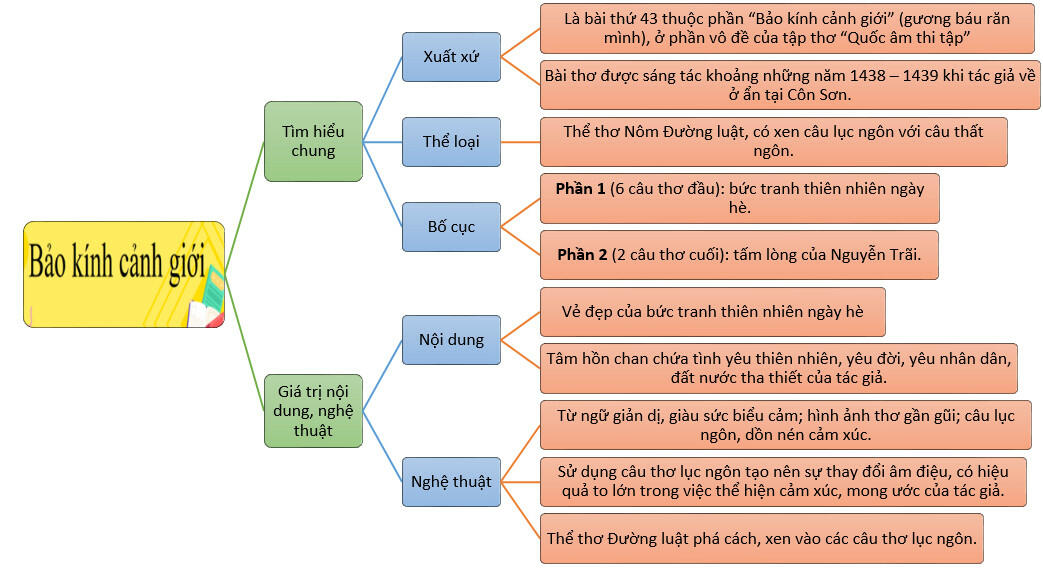 Hoàn cảnh sáng tác Bảo Kính Cảnh Giới Gallery 1