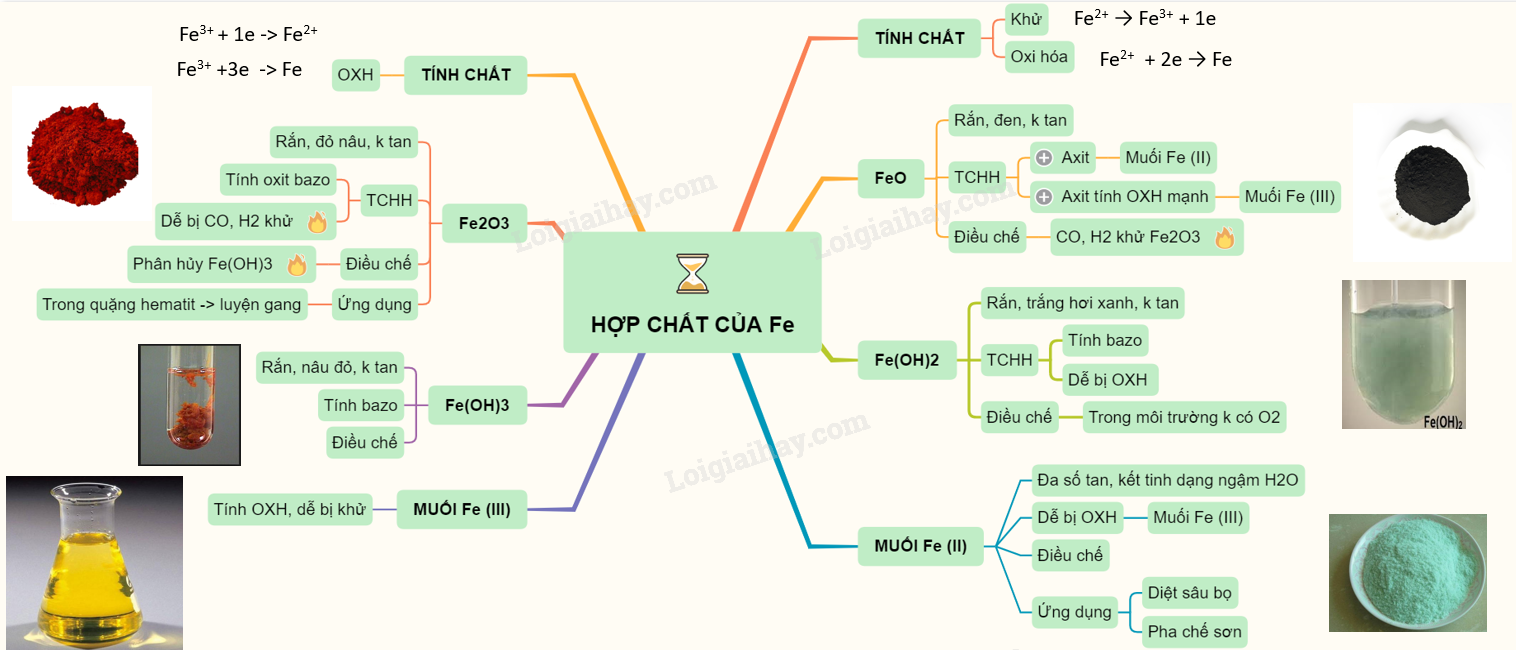 Lý thuyết Sắt và Hợp chất của Sắt