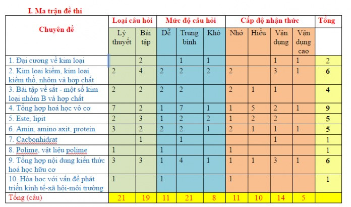 Ma trận đề kiểm tra là gì?