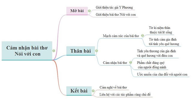 Mạch Cảm Xúc Bài Thơ Nói Với Con