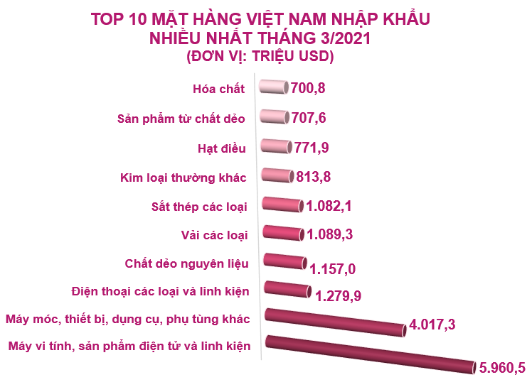 Mặt hàng nhập khẩu chủ yếu của Việt Nam là gì?