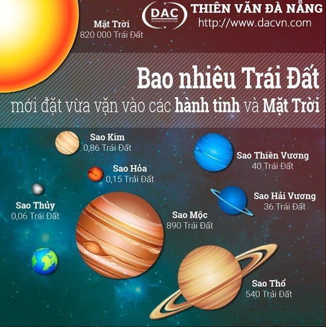 Mặt trời chứa được bao nhiêu trái đất?