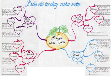 Mẫu Sơ Đồ Tư Duy Đẹp, Đơn Giản Môn Văn
