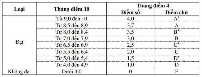 Mấy Điểm Là Qua Môn?