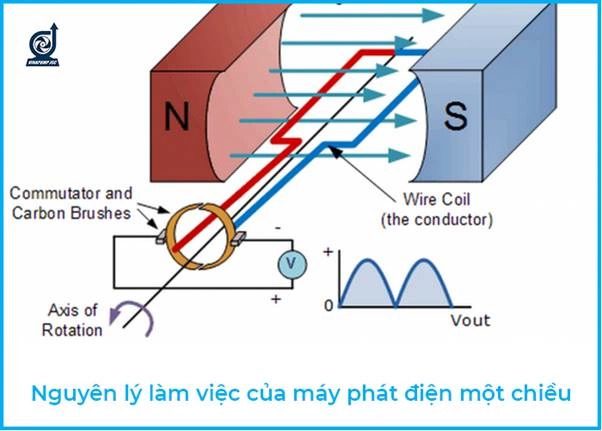 Máy phát điện một chiều