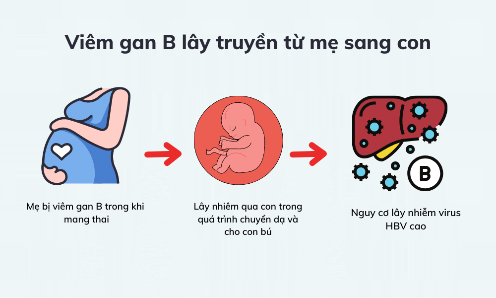 Mẹ bị viêm gan B có lây sang con không?
