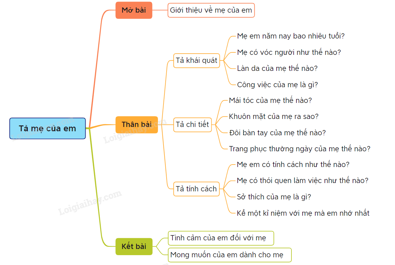 Tả hoạt động của mẹ lớp 5 Gallery 1