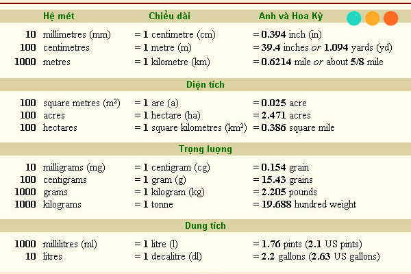 Mét khối tiếng Anh là gì?