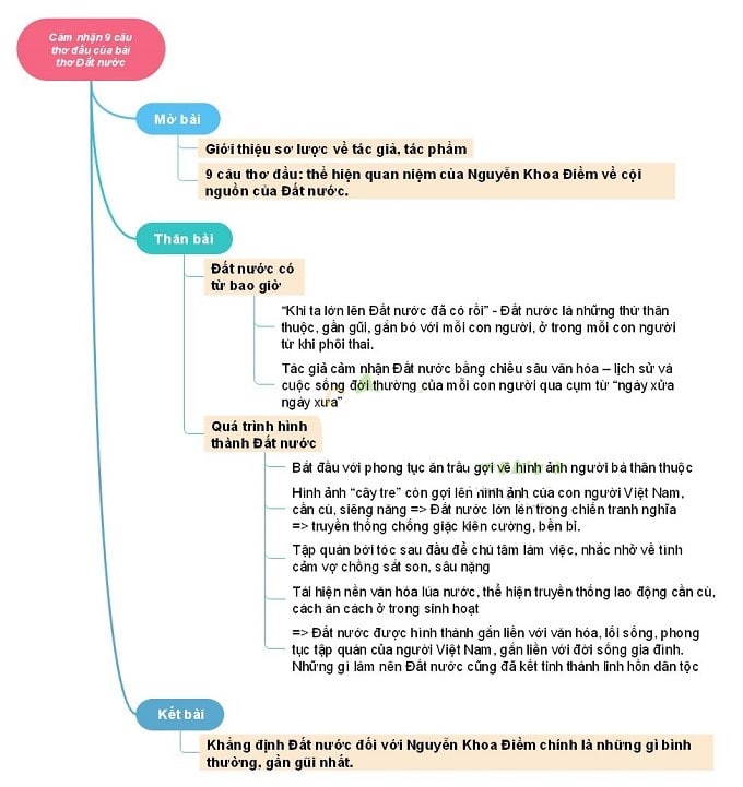 Mở Bài 9 Câu Đầu Bài Đất Nước