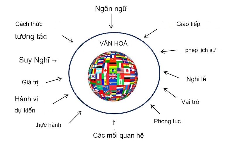Mối quan hệ mật thiết giữa ngôn ngữ và văn hóa