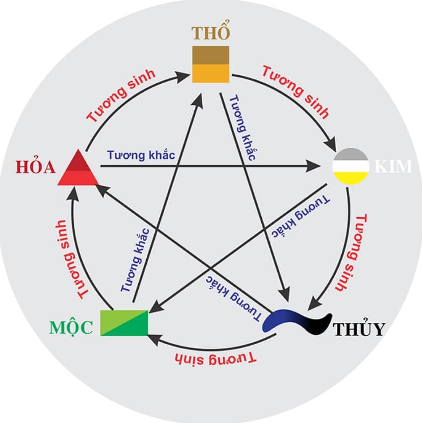 Sơ Đồ Ngũ Hành: Quan Hệ Tương Sinh, Tương Khắc Và Ứng Dụng Trong Cuộc Sống Gallery 2