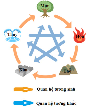 Sơ Đồ Ngũ Hành: Quan Hệ Tương Sinh, Tương Khắc Và Ứng Dụng Trong Cuộc Sống Gallery 1