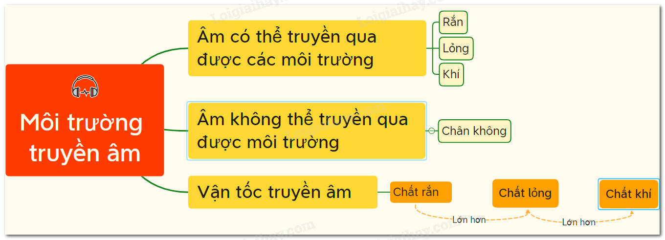 Môi Trường Truyền Âm Là Gì?