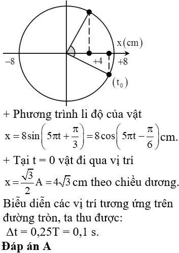 Chất Điểm Dao Động Điều Hòa Là Gì?