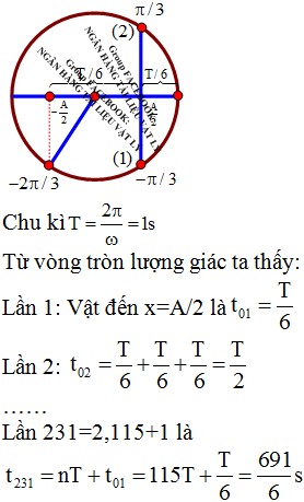Phương trình dao động điều hòa và các thông số Gallery 2