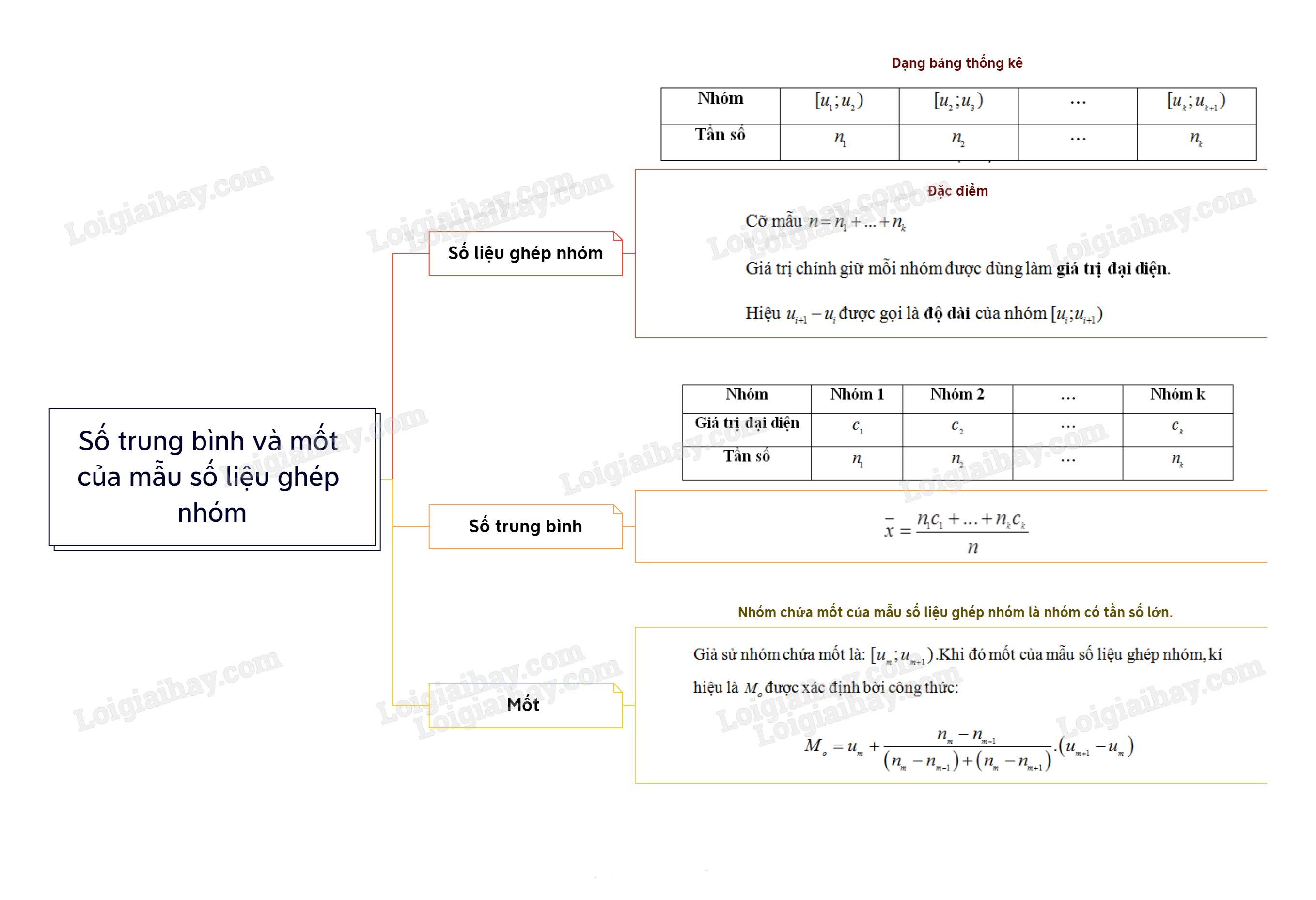 Mốt của mẫu số liệu ghép nhóm