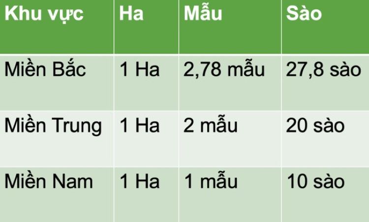 Một Hecta Bằng Bao Nhiêu Mẫu?