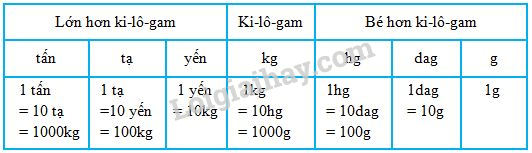 Một Hecta Gam Bằng Bao Nhiêu Tấn?