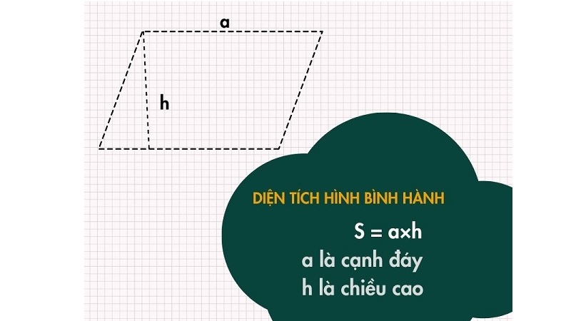 Diện tích hình bình hành là bao nhiêu?