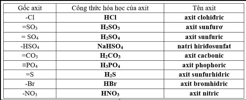 Một số gốc axit thường gặp