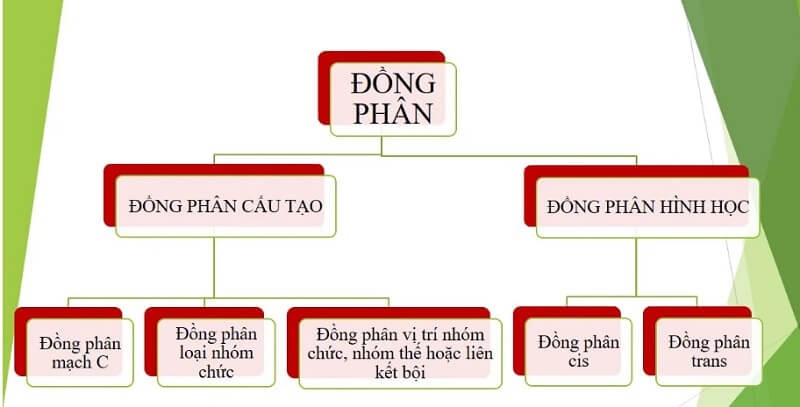 Đồng phân nhóm chức của ankin là gì?