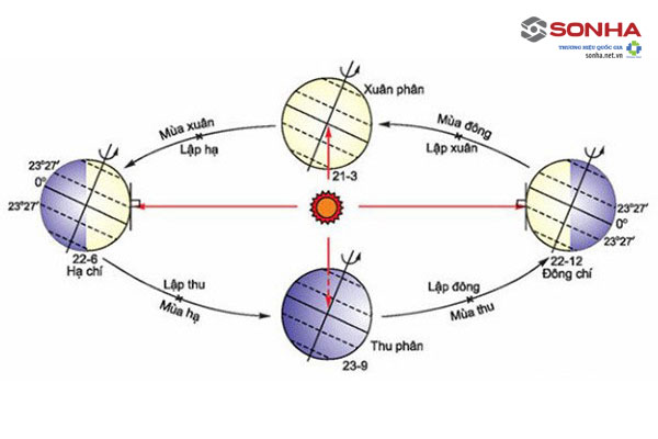 Mùa đông ở Việt Nam bắt đầu từ tháng mấy?