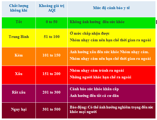Mức độ ô nhiễm không khí hiện nay như thế nào?
