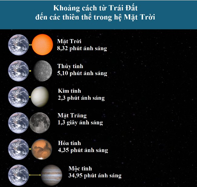 Trái Đất cách Mặt Trời bao nhiêu năm ánh sáng? Gallery 1