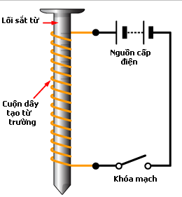 Nam châm điện là ứng dụng của tính chất nào?