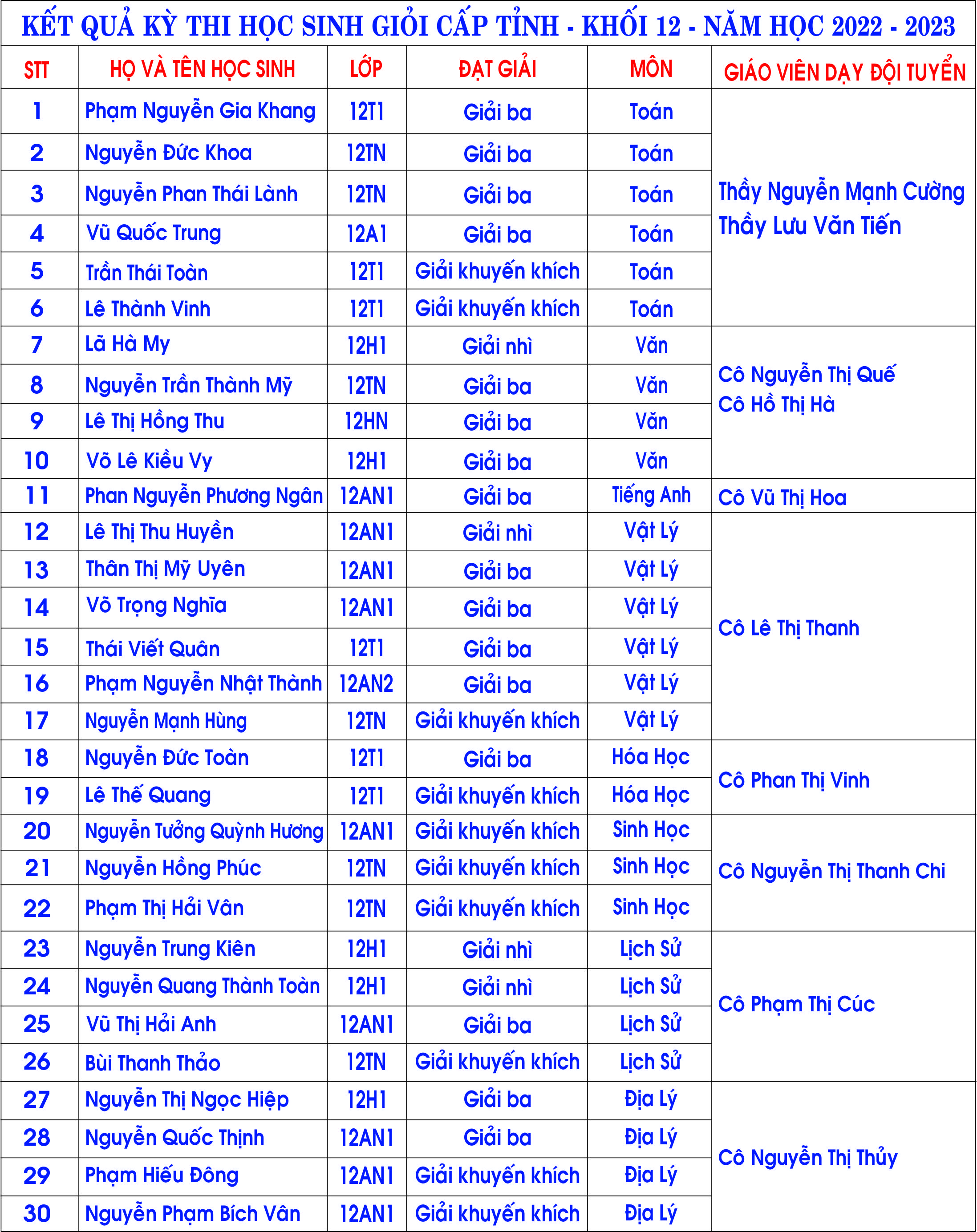 Lớp 12 Sinh Năm Bao Nhiêu 2023? Gallery 1