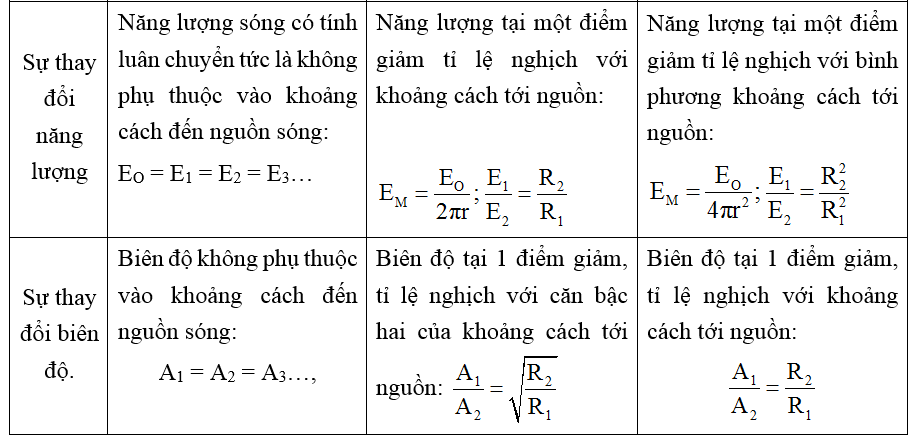 Năng lượng sóng cơ là gì?