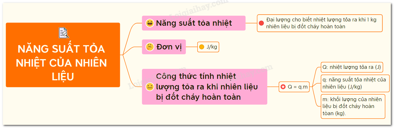 Năng suất tỏa nhiệt của nhiên liệu