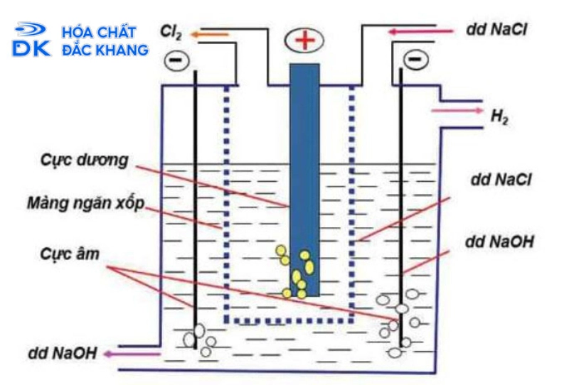 Natri Hidroxit Được Sản Xuất Bằng Phương Pháp Nào?