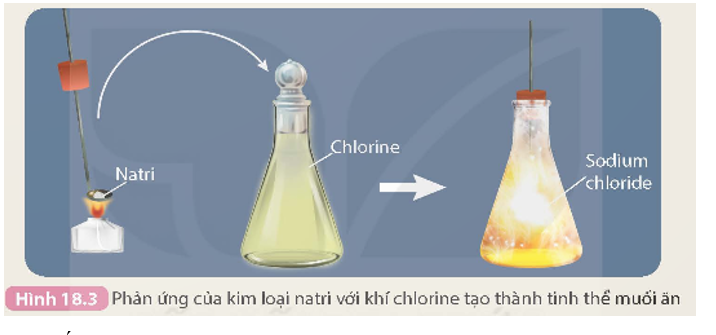Natri phản ứng với Clo