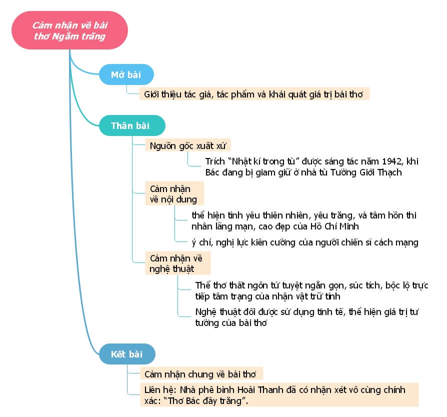 Cảm nhận về bài thơ Ngắm trăng