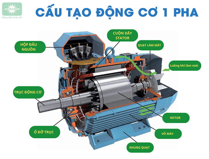 Cấu tạo và nguyên lý làm việc của động cơ điện một pha