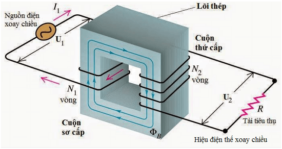Cấu tạo và nguyên tắc hoạt động của máy biến thế