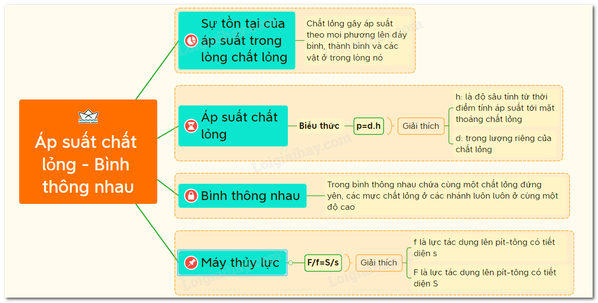 Đặc điểm của áp suất chất lỏng