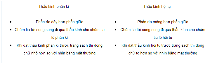 Đặc điểm của thấu kính phân kì