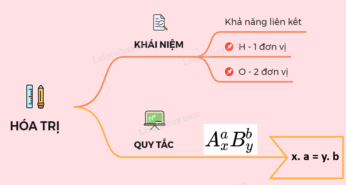 Quy tắc hóa trị
