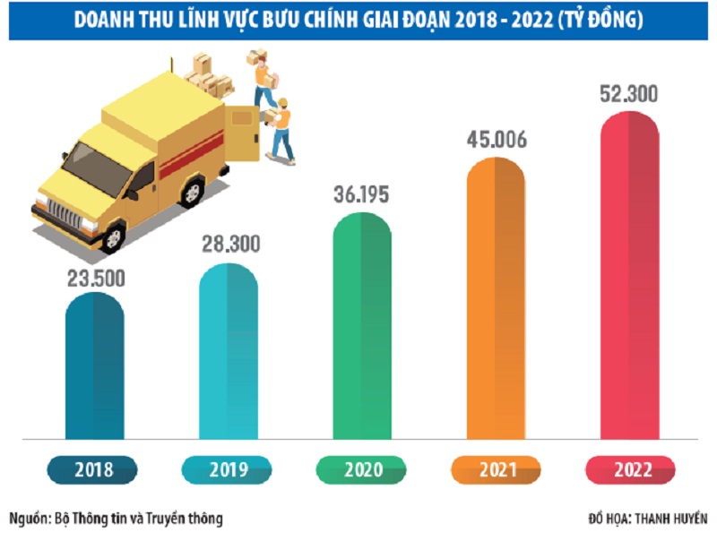 Ngành Bưu chính Việt Nam hiện nay: Hiện trạng, thách thức và triển vọng